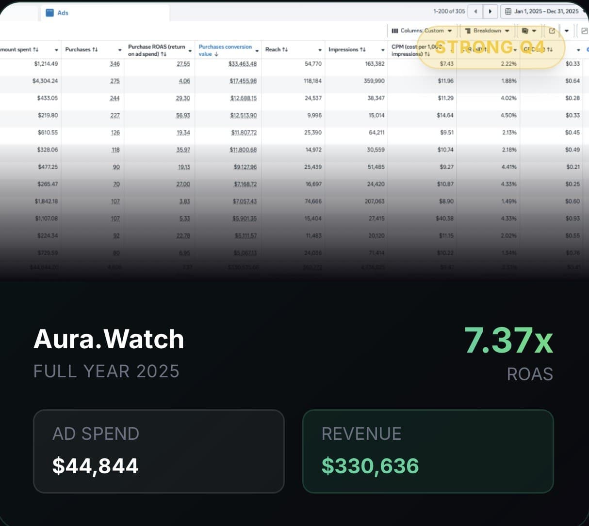 Aura full year 2025: $44,844 in ad spend, $330,636 in revenue, 7.37x return on ad spend