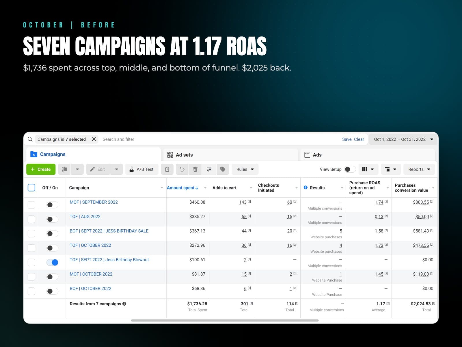 October, before: seven Meta campaigns averaging a 1.17 return on ad spend