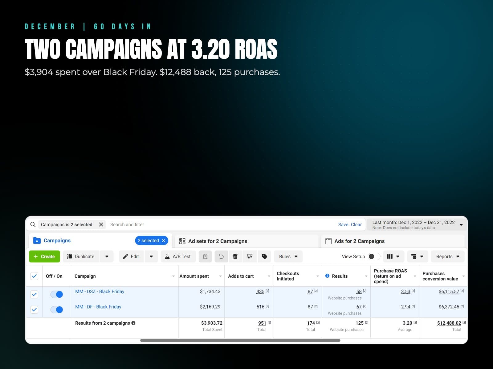 December, 60 days in: two Black Friday campaigns at a 3.20 return on ad spend
