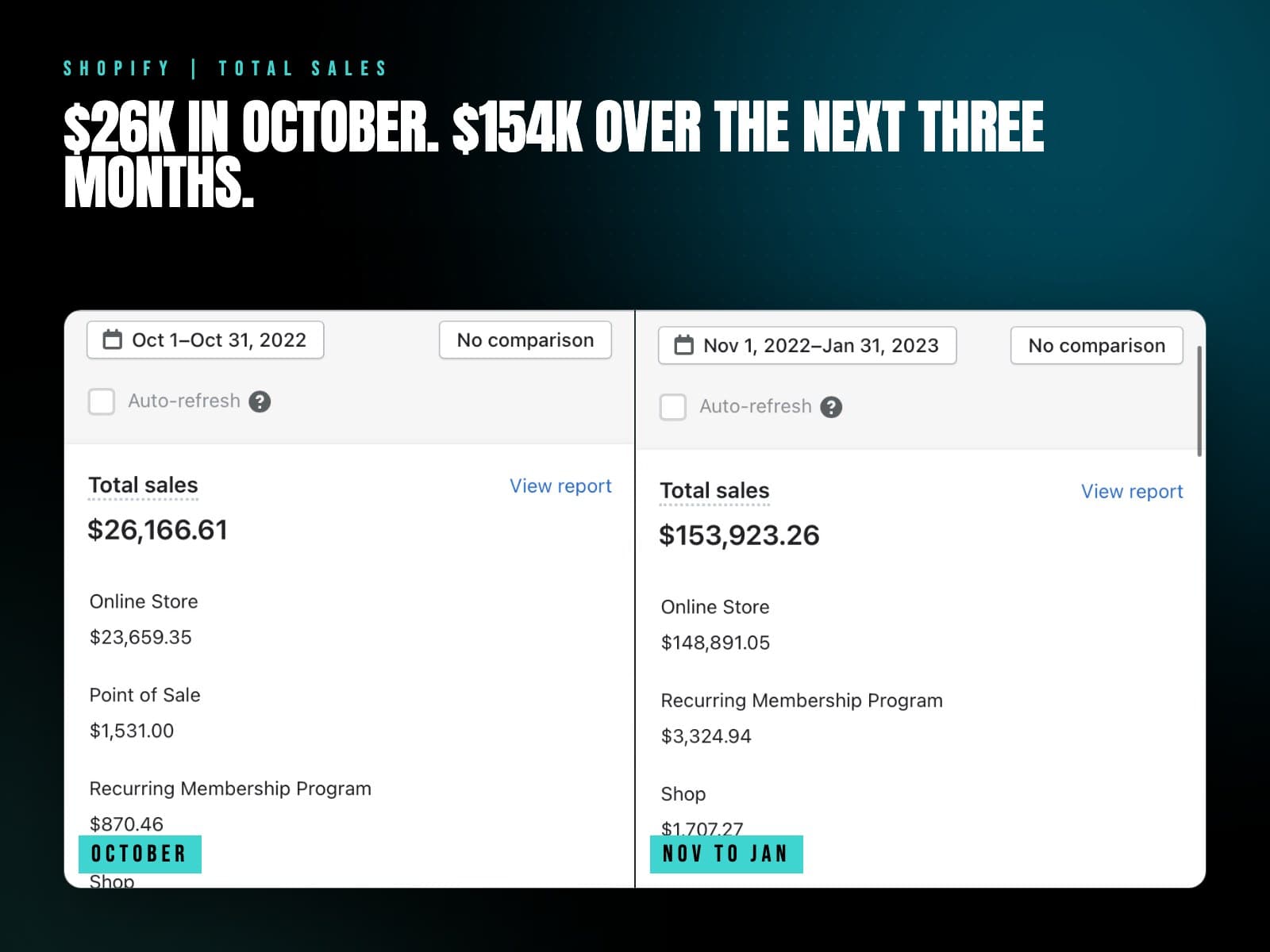 Shopify total sales: $26,167 in October, then $153,923 from November through January