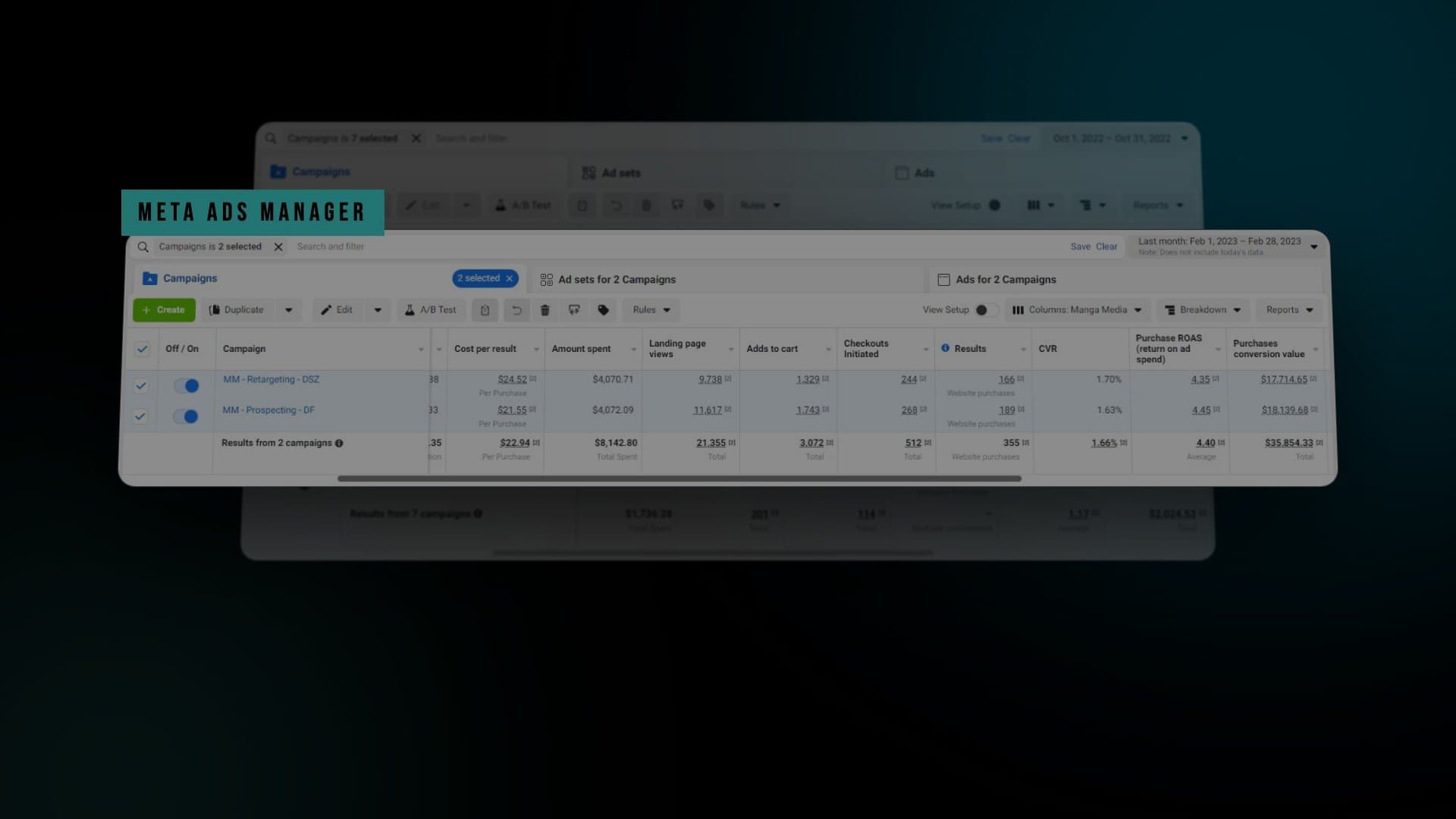 Meta Ads Manager showing two campaigns at a 4.40 return on ad spend